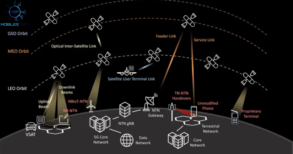 Integration with Terrestrial Networks