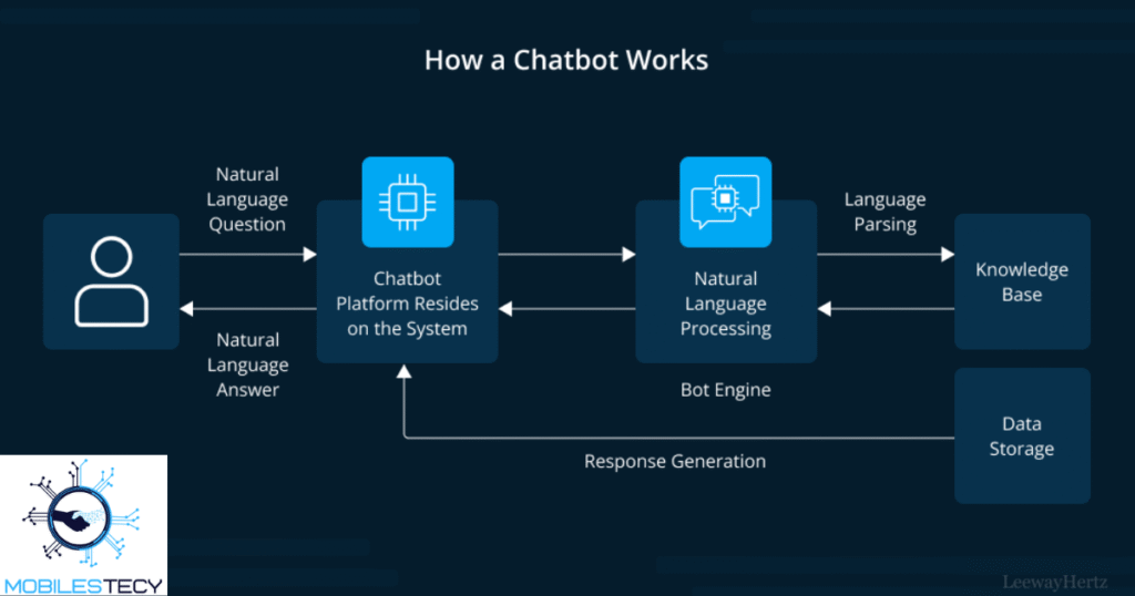Industry Applications of Chatbot Technology