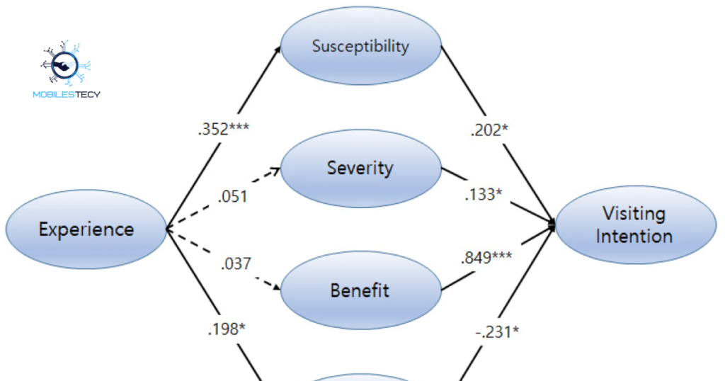Limitations of the Health Belief Model