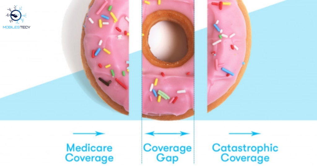 Understanding Medicare Part D Coverage Phases